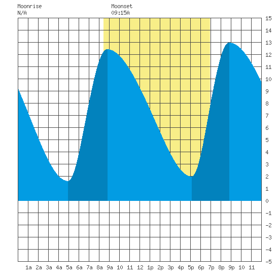 Kvichak tide chart for Wednesday, February 28, 2024