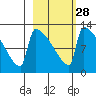 Kvichak tide chart for Wednesday, February 28, 2024