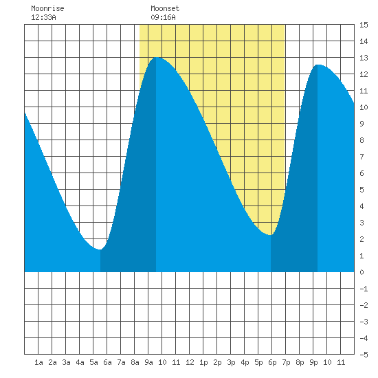 Kvichak tide chart for Thursday, February 29, 2024