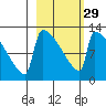 Kvichak tide chart for Thursday, February 29, 2024