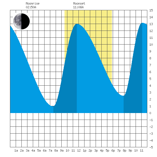 Kvichak tide chart for Friday, February 2, 2024