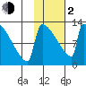 Kvichak tide chart for Friday, February 2, 2024