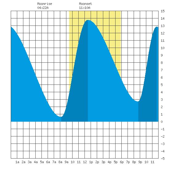 Kvichak tide chart for Saturday, February 3, 2024
