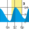 Kvichak tide chart for Saturday, February 3, 2024