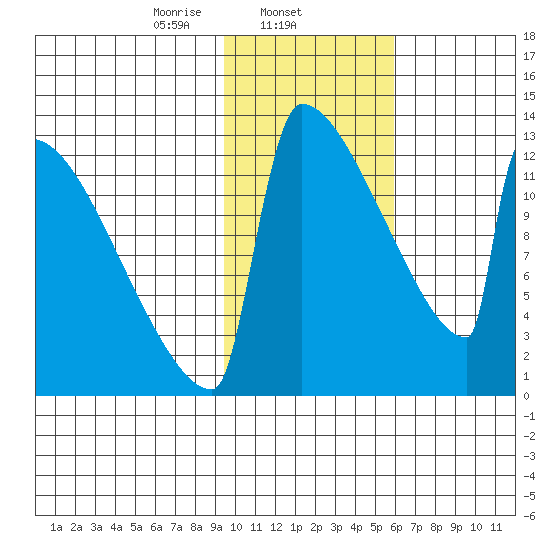 Kvichak tide chart for Sunday, February 4, 2024