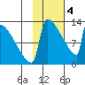 Kvichak tide chart for Sunday, February 4, 2024