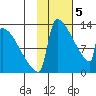 Kvichak tide chart for Monday, February 5, 2024