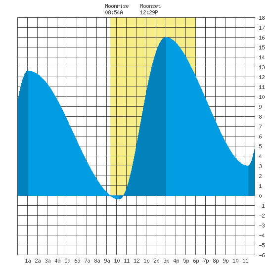 Kvichak tide chart for Tuesday, February 6, 2024