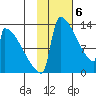 Kvichak tide chart for Tuesday, February 6, 2024