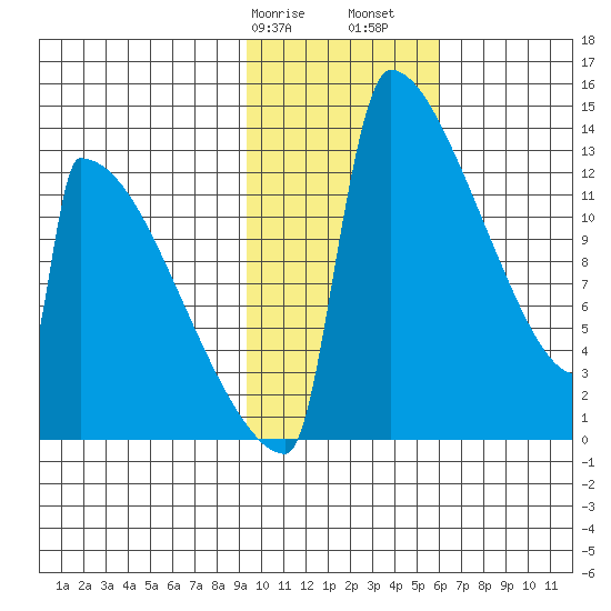 Kvichak tide chart for Wednesday, February 7, 2024