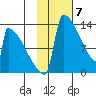 Kvichak tide chart for Wednesday, February 7, 2024