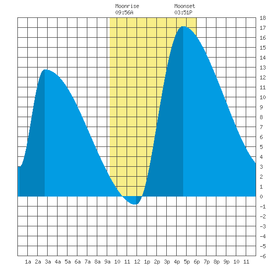Kvichak tide chart for Thursday, February 8, 2024