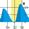 Kvichak tide chart for Thursday, February 8, 2024