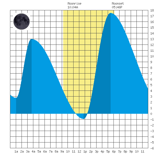 Kvichak tide chart for Friday, February 9, 2024