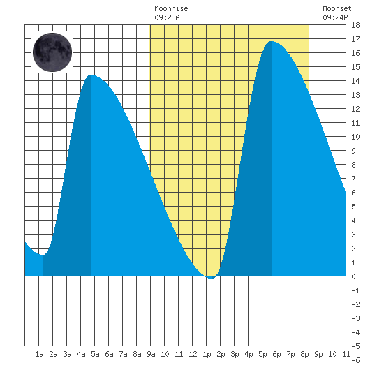 Kvichak tide chart for Sunday, March 10, 2024