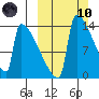 Kvichak tide chart for Sunday, March 10, 2024