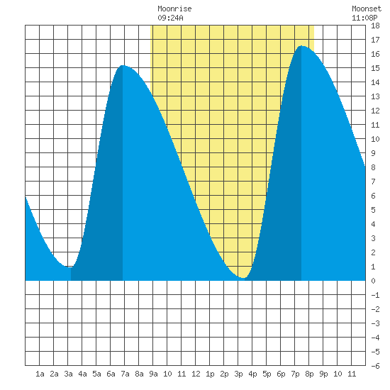 Kvichak tide chart for Monday, March 11, 2024