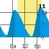 Kvichak tide chart for Monday, March 11, 2024