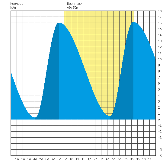 Kvichak tide chart for Tuesday, March 12, 2024