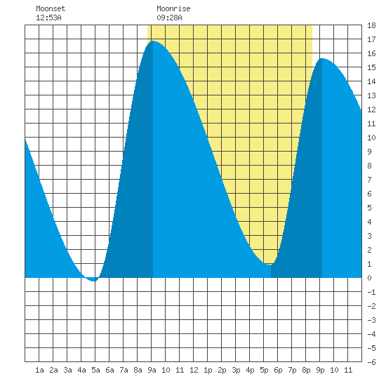 Kvichak tide chart for Wednesday, March 13, 2024