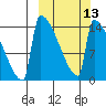 Kvichak tide chart for Wednesday, March 13, 2024
