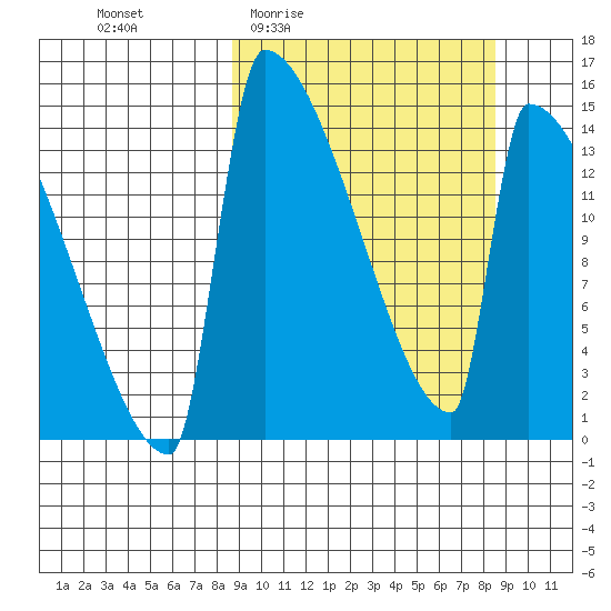 Kvichak tide chart for Thursday, March 14, 2024