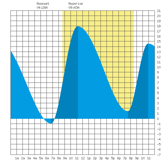 Kvichak tide chart for Friday, March 15, 2024