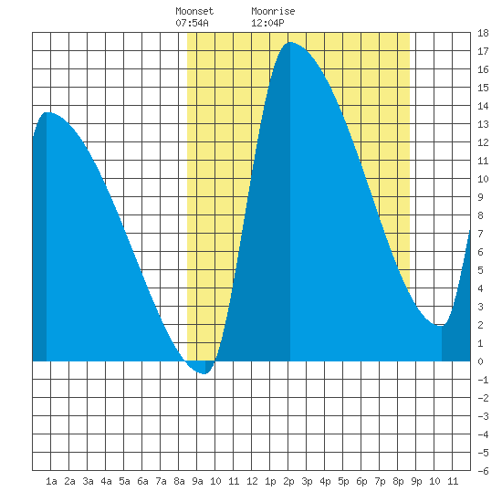 Kvichak tide chart for Monday, March 18, 2024