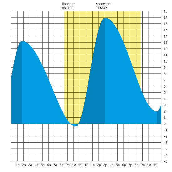 Kvichak tide chart for Tuesday, March 19, 2024