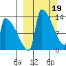 Kvichak tide chart for Tuesday, March 19, 2024