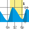 Kvichak tide chart for Friday, March 1, 2024