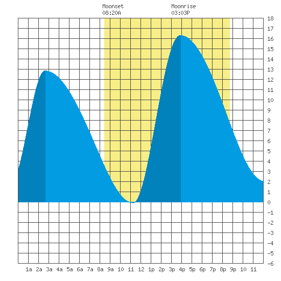 Kvichak tide chart for Wednesday, March 20, 2024