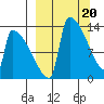 Kvichak tide chart for Wednesday, March 20, 2024