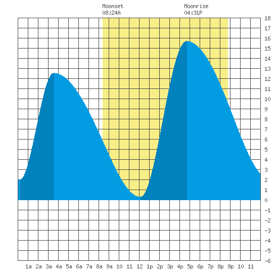 Kvichak tide chart for Thursday, March 21, 2024