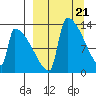 Kvichak tide chart for Thursday, March 21, 2024