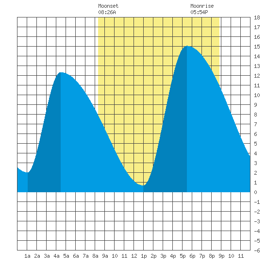 Kvichak tide chart for Friday, March 22, 2024