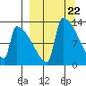 Kvichak tide chart for Friday, March 22, 2024
