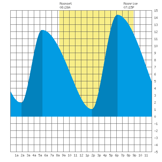 Kvichak tide chart for Saturday, March 23, 2024