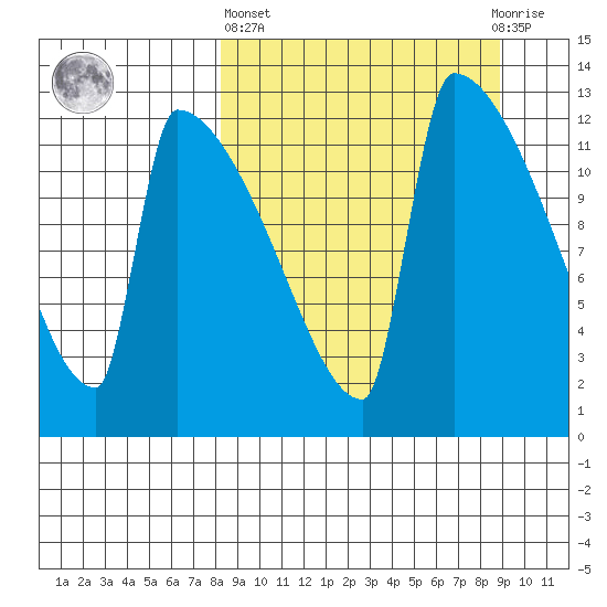 Kvichak tide chart for Sunday, March 24, 2024