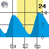 Kvichak tide chart for Sunday, March 24, 2024