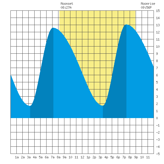 Kvichak tide chart for Monday, March 25, 2024