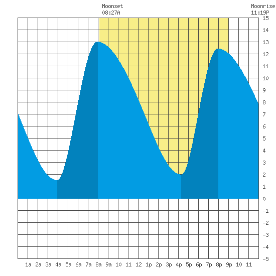 Kvichak tide chart for Tuesday, March 26, 2024