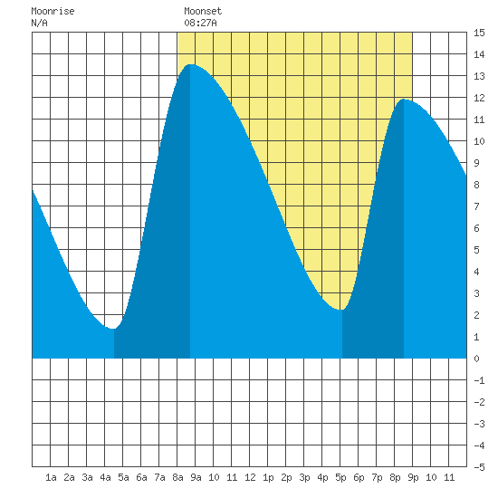 Kvichak tide chart for Wednesday, March 27, 2024