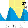 Kvichak tide chart for Wednesday, March 27, 2024