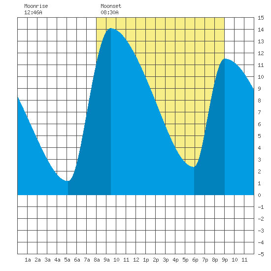 Kvichak tide chart for Thursday, March 28, 2024