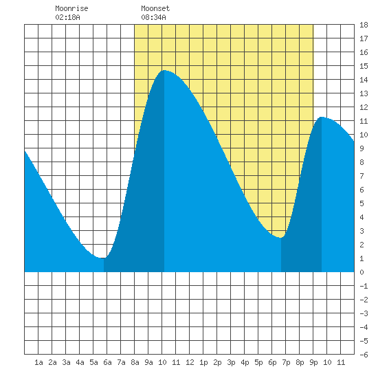 Kvichak tide chart for Friday, March 29, 2024