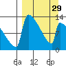 Kvichak tide chart for Friday, March 29, 2024