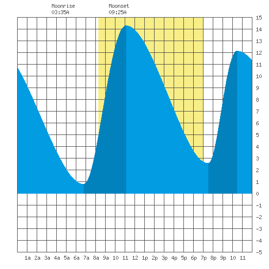Kvichak tide chart for Saturday, March 2, 2024