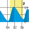 Kvichak tide chart for Saturday, March 2, 2024
