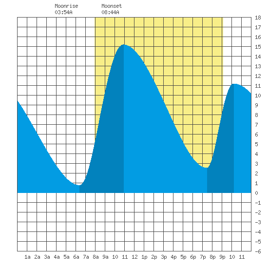 Kvichak tide chart for Saturday, March 30, 2024